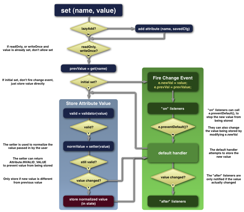 Flow diagram for the attribute 'set' operation